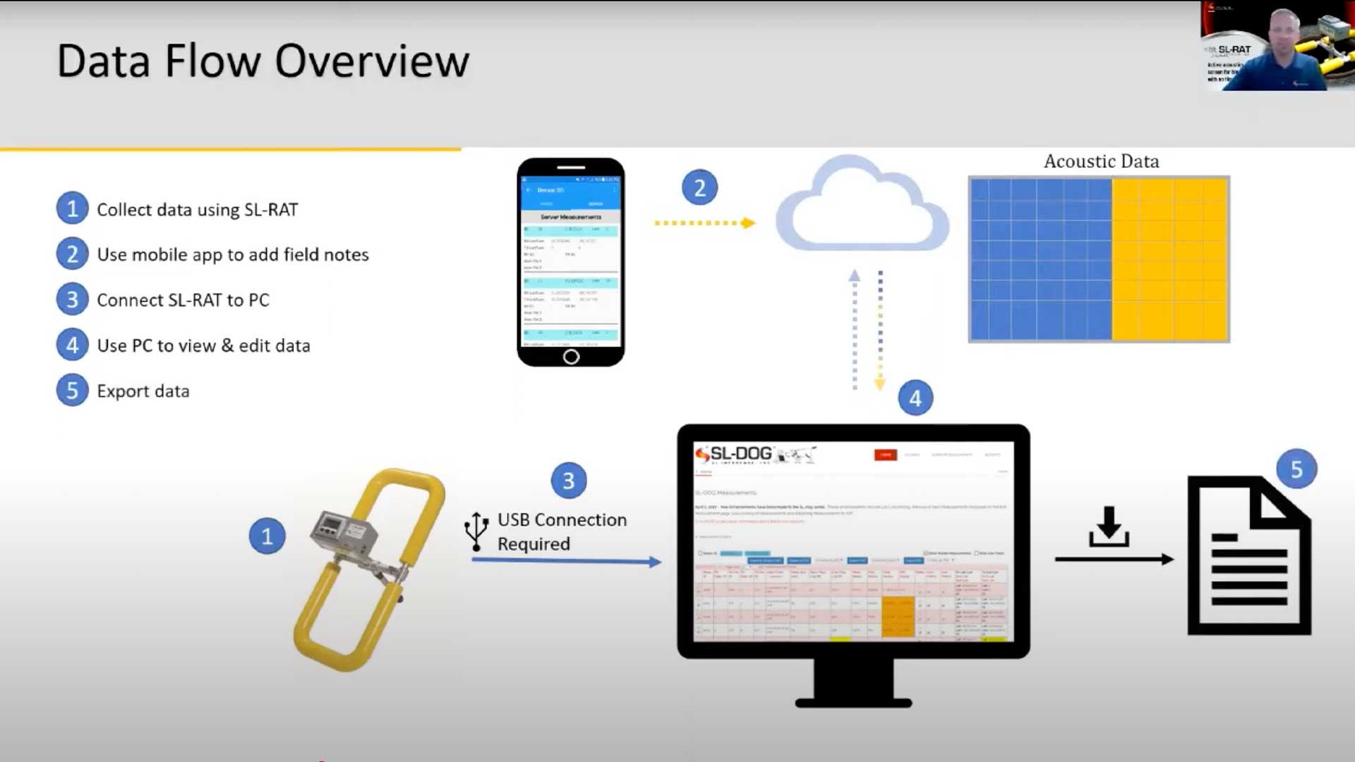 Screenshot of SL-DOG data flow diagram from presentation deck shown in webinar