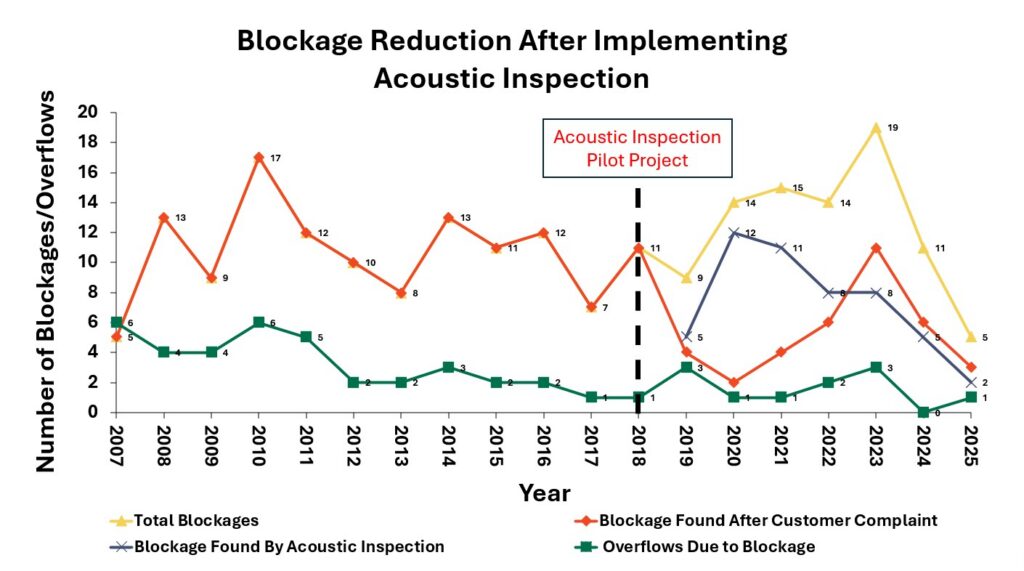 Line chart showing annual blockages, including acoustic detections, customer-reported cases, and overflow events.