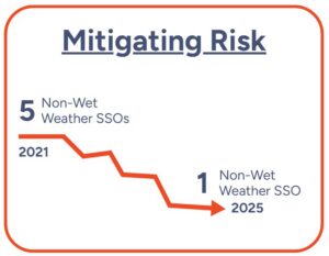 A chart titled "Mitigating Risk" shows a downward trend from 5 Non-Wet Weather SSOs in 2021 to 1 Non-Wet Weather SSO in 2025.